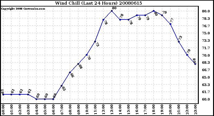 Milwaukee Weather Wind Chill (Last 24 Hours)