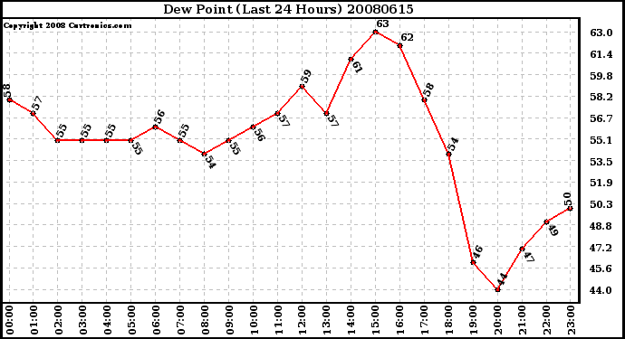 Milwaukee Weather Dew Point (Last 24 Hours)