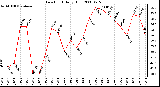 Milwaukee Weather Dew Point Daily High