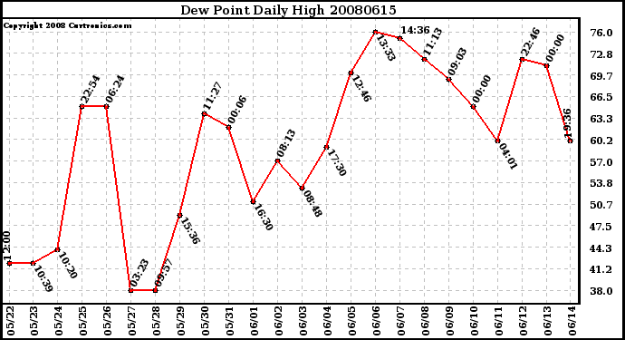 Milwaukee Weather Dew Point Daily High