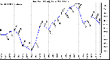 Milwaukee Weather Dew Point Daily Low