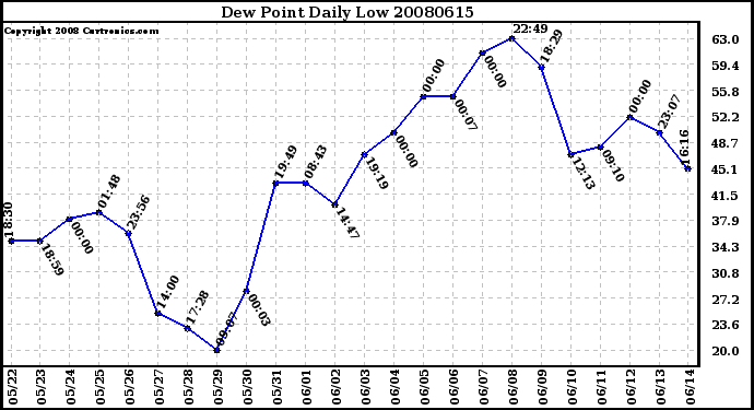 Milwaukee Weather Dew Point Daily Low