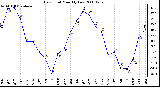 Milwaukee Weather Dew Point Monthly Low