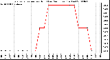 Milwaukee Weather Evapotranspiration per Hour (Last 24 Hours) (Inches)