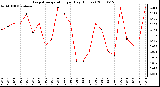 Milwaukee Weather Evapotranspiration per Day (Inches)