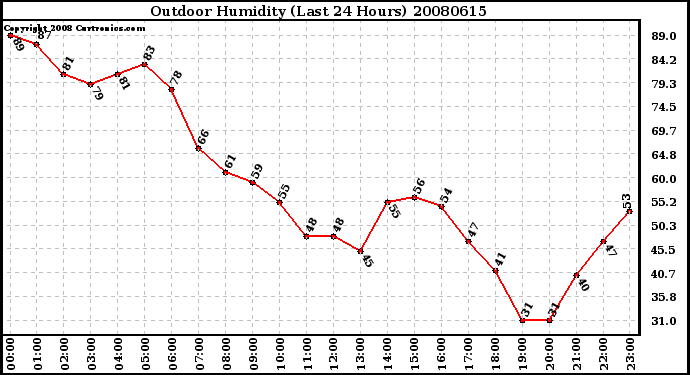 Milwaukee Weather Outdoor Humidity (Last 24 Hours)