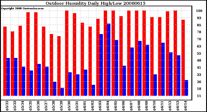 Milwaukee Weather Outdoor Humidity Daily High/Low