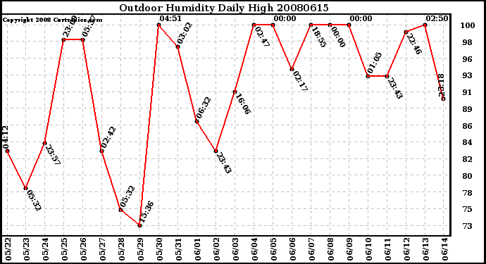 Milwaukee Weather Outdoor Humidity Daily High