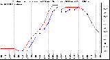 Milwaukee Weather Outdoor Temperature (vs) Wind Chill (Last 24 Hours)