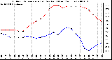 Milwaukee Weather Outdoor Temperature (vs) Dew Point (Last 24 Hours)