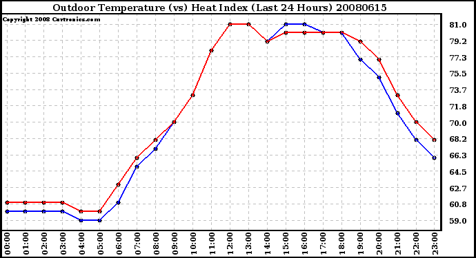 Milwaukee Weather Outdoor Temperature (vs) Heat Index (Last 24 Hours)