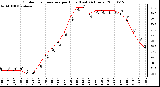 Milwaukee Weather Outdoor Temperature per Hour (Last 24 Hours)