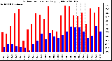 Milwaukee Weather Outdoor Temperature Daily High/Low