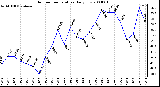 Milwaukee Weather Outdoor Temperature Daily Low