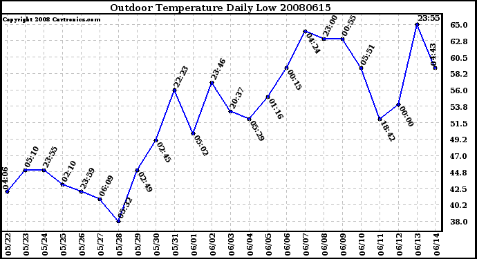 Milwaukee Weather Outdoor Temperature Daily Low
