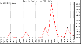 Milwaukee Weather Rain (By Day) (inches)