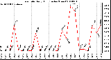 Milwaukee Weather Rain Rate Daily High (Inches/Hour)