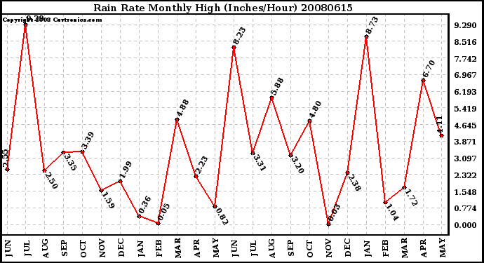 Milwaukee Weather Rain Rate Monthly High (Inches/Hour)