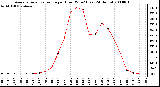 Milwaukee Weather Average Solar Radiation per Hour W/m2 (Last 24 Hours)