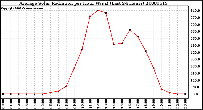 Milwaukee Weather Average Solar Radiation per Hour W/m2 (Last 24 Hours)