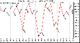 Milwaukee Weather Solar Radiation Daily High W/m2