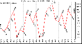 Milwaukee Weather THSW Index Daily High (F)