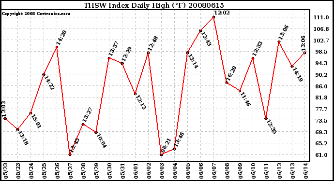 Milwaukee Weather THSW Index Daily High (F)