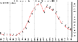 Milwaukee Weather THSW Index per Hour (F) (Last 24 Hours)