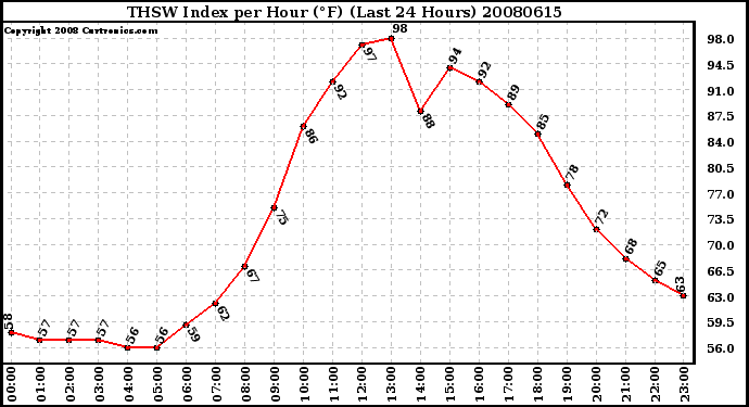 Milwaukee Weather THSW Index per Hour (F) (Last 24 Hours)