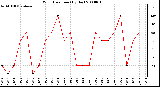 Milwaukee Weather Wind Direction (By Day)