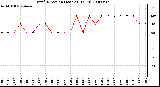 Milwaukee Weather Wind Direction (Last 24 Hours)