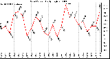 Milwaukee Weather Wind Speed Daily High