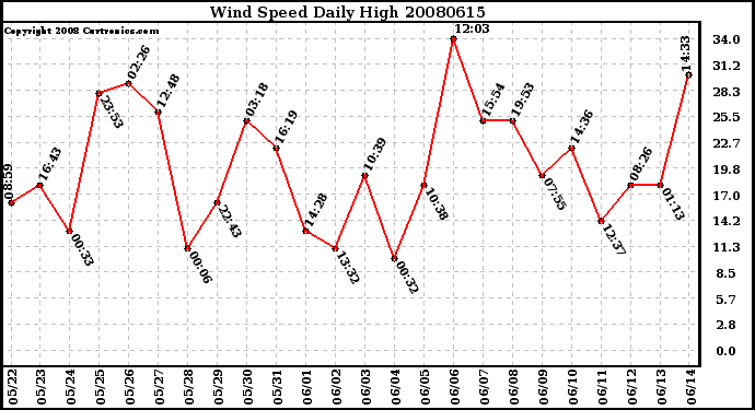 Milwaukee Weather Wind Speed Daily High