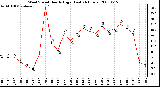 Milwaukee Weather Wind Speed Hourly High (Last 24 Hours)