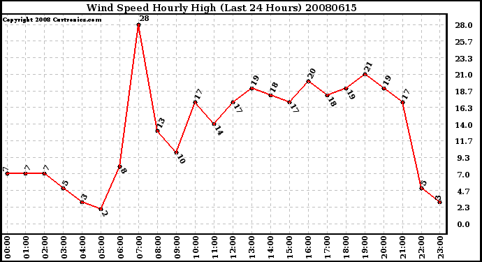 Milwaukee Weather Wind Speed Hourly High (Last 24 Hours)
