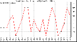 Milwaukee Weather Wind Daily High Direction (By Day)