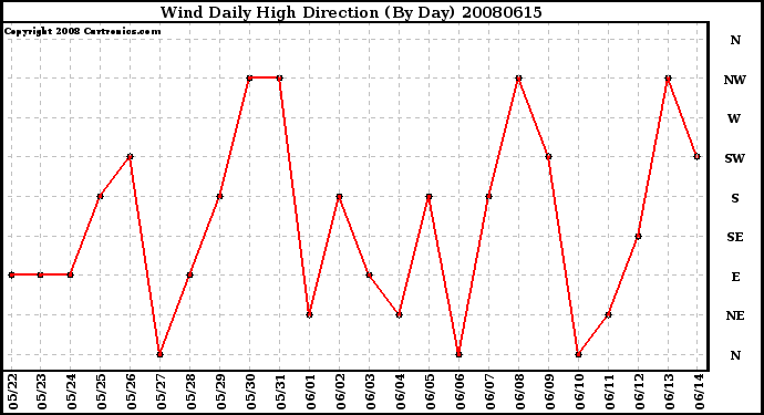 Milwaukee Weather Wind Daily High Direction (By Day)