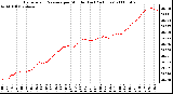 Milwaukee Weather Barometric Pressure per Minute (Last 24 Hours)