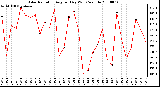 Milwaukee Weather Solar Radiation Avg per Day W/m2/minute