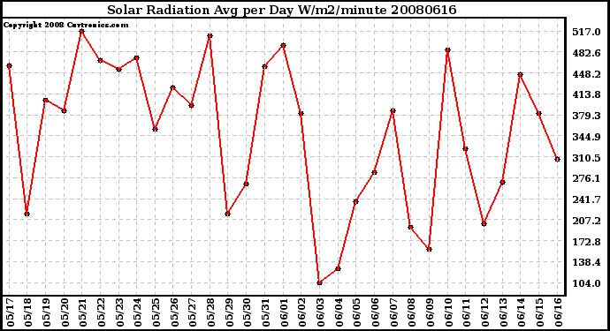 Milwaukee Weather Solar Radiation Avg per Day W/m2/minute