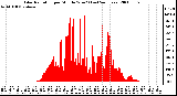 Milwaukee Weather Solar Radiation per Minute W/m2 (Last 24 Hours)