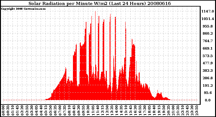 Milwaukee Weather Solar Radiation per Minute W/m2 (Last 24 Hours)