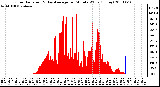 Milwaukee Weather Solar Radiation & Day Average per Minute W/m2 (Today)