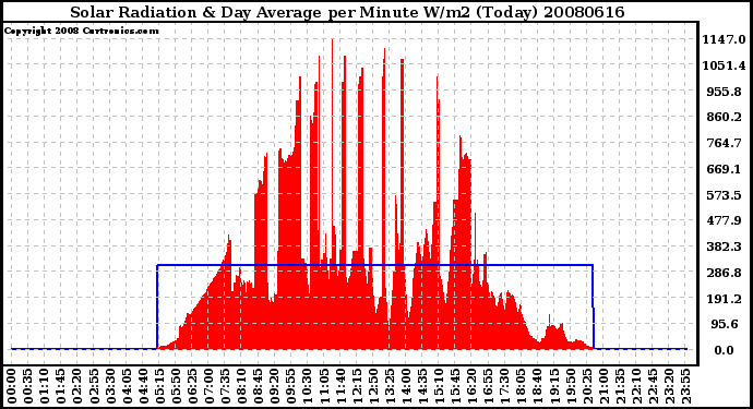 Milwaukee Weather Solar Radiation & Day Average per Minute W/m2 (Today)