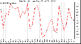 Milwaukee Weather Solar Radiation per Day KW/m2