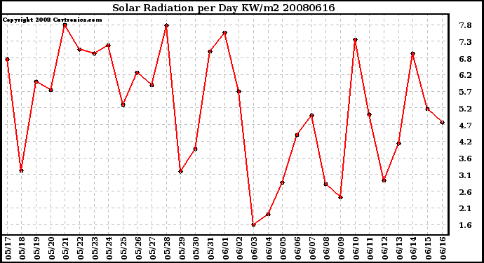 Milwaukee Weather Solar Radiation per Day KW/m2