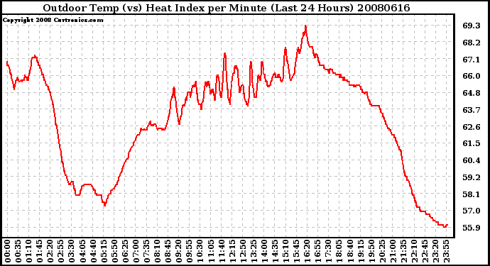 Milwaukee Weather Outdoor Temp (vs) Heat Index per Minute (Last 24 Hours)