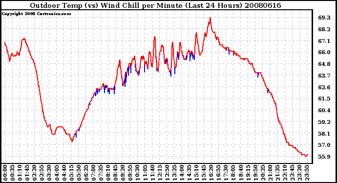 Milwaukee Weather Outdoor Temp (vs) Wind Chill per Minute (Last 24 Hours)