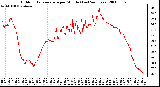 Milwaukee Weather Outdoor Temperature per Minute (Last 24 Hours)