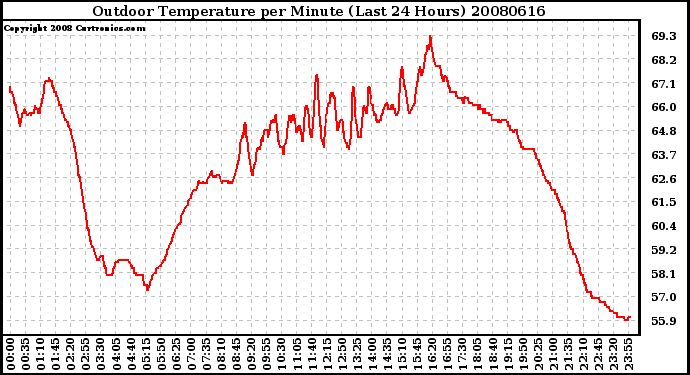 Milwaukee Weather Outdoor Temperature per Minute (Last 24 Hours)